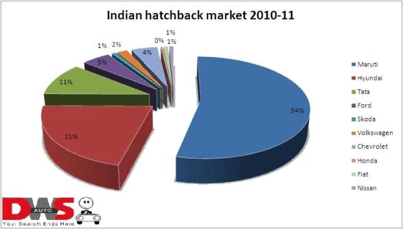 hatchback-market-share-photo Car sales: Maruti remains the hatchback leader as market grows