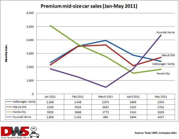 premium mid-size car sales Volkswagen hikes prices of Vento diesel variants by up to Rs. 20,500