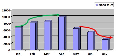 Tata Nano Sales Chart