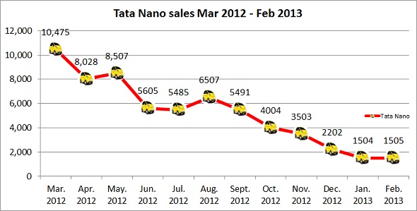 Tata Nano sales