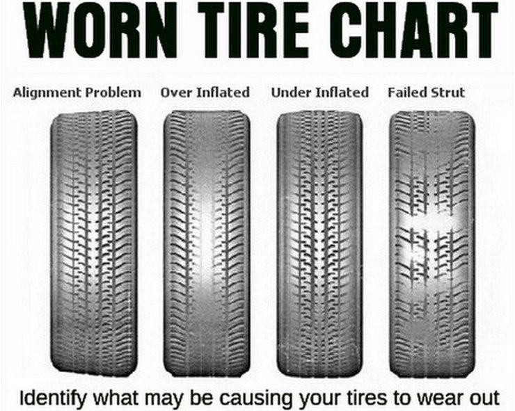 Tyre Wear Chart