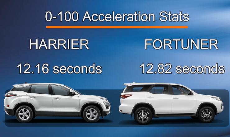 Can the Tata Harrier beat the Toyota Fortuner in an acceleration test: Find out [Video]