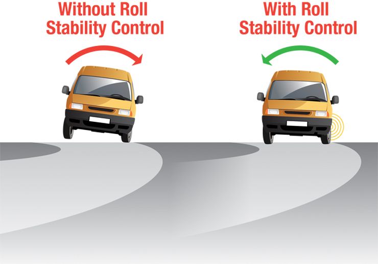 ESP and Traction control for cars: Explained