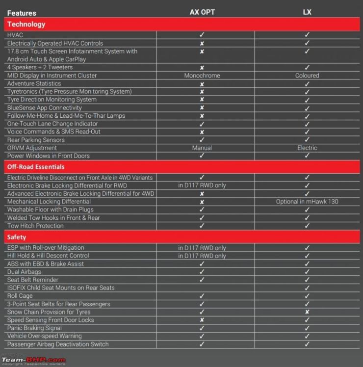 Mahindra Thar 4X2 brochure listed on official website