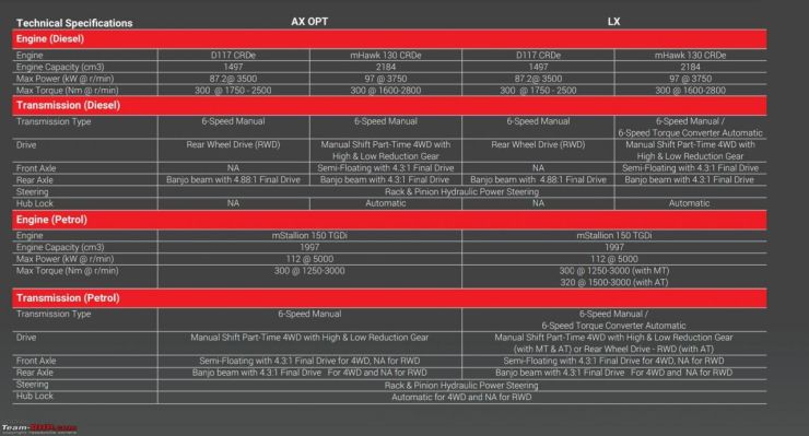 El folleto de Mahindra Thar 4X2 aparece en el sitio web oficial