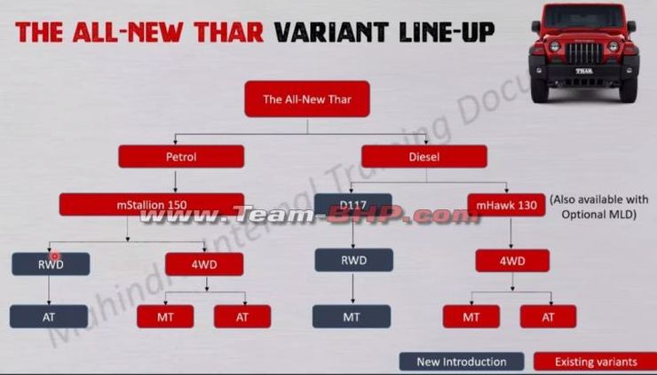 Nya detaljer om den kommande Mahindra Thar 4x2 har läckt ut online