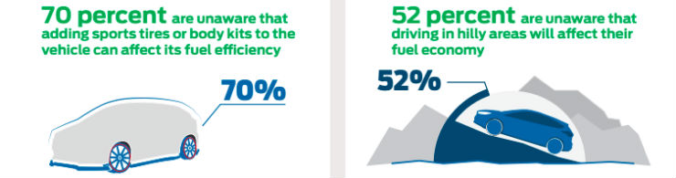 Глупе ствари које индијски возачи мисле о ефикасности горива