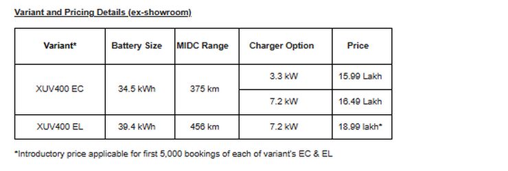 Mahindra XUV400 elektrisk SUV lanserad för Rs 15,99 lakh