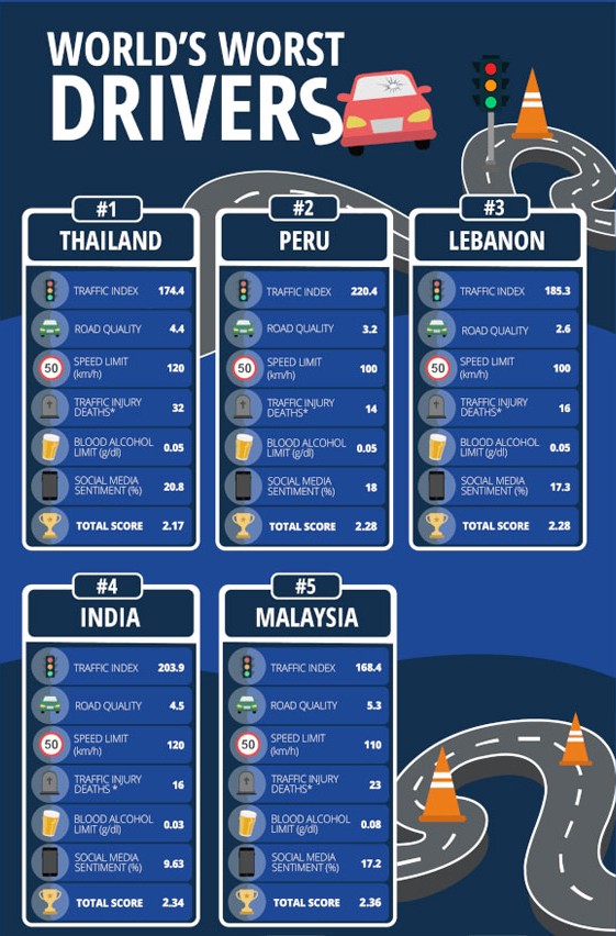 Countries with the world’s best and worst drivers revealed: Japan is best, India is 4th worst
