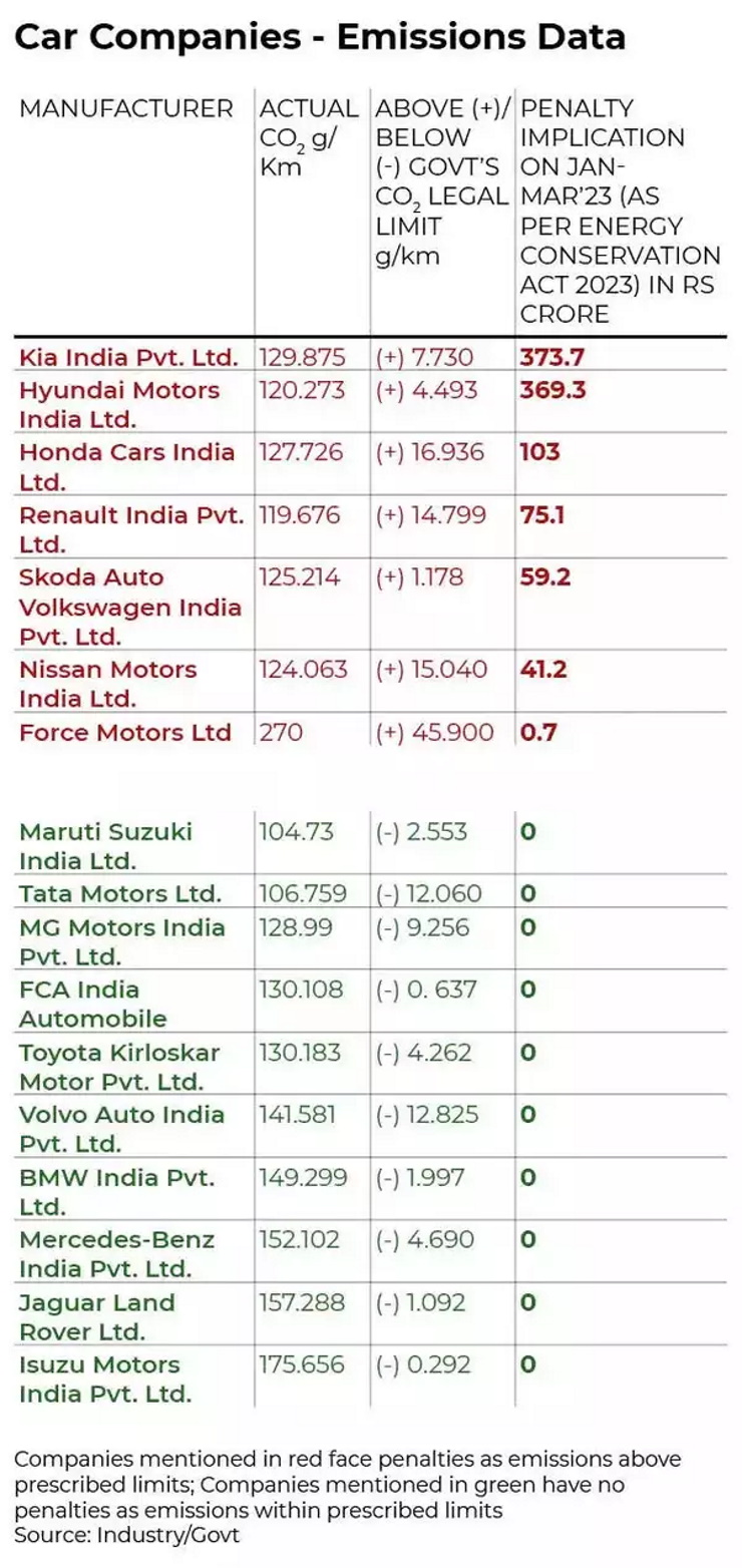 Kia, Hyundai, Honda, Renault, Nissan and Force face 100s of crores in fines for violating emission norms